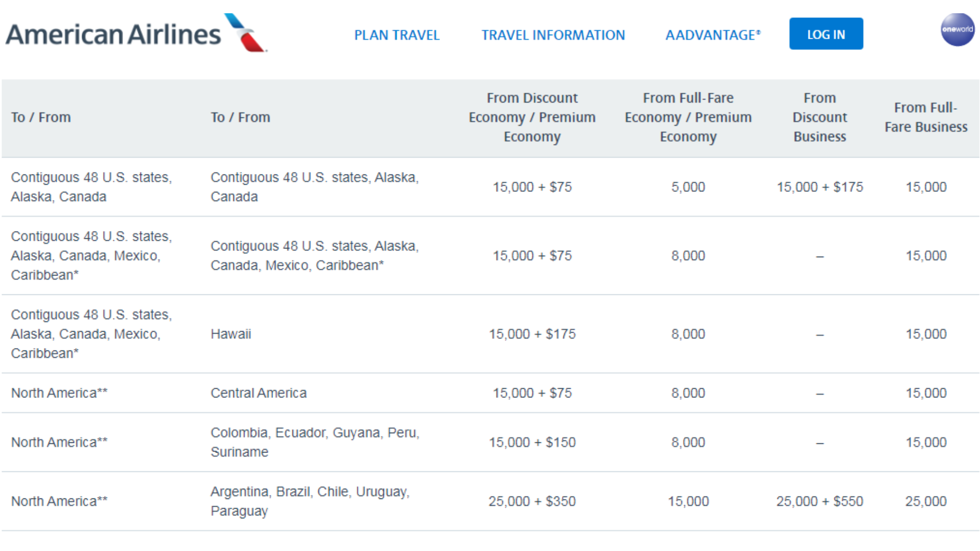 American Airlines Mileage Upgrade 